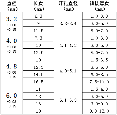 圓頭單鼓拉釘 圓頭單鼓拉釘